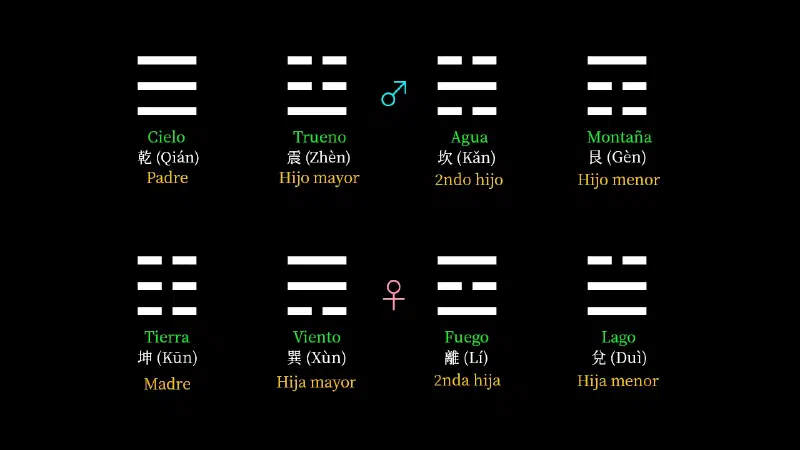 Los 8 trigramas con sus nombres y propiedades